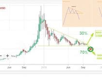 Phân tích BTC 26/9 – Không quá 2 tháng nữa BTC sẽ xuống 3000 – 4000$