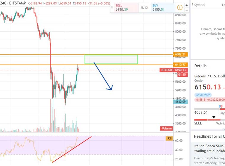 kịch bản BTC điều chỉnh 20 03 2020