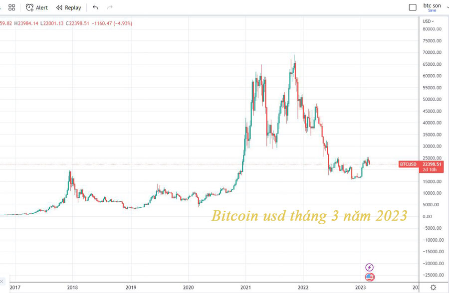 tỷ giá bitcoin usd 2023